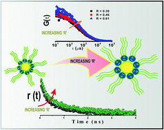 Graphical abstract: Solvation, rotational relaxation and fluorescence correlation spectroscopic study on ionic liquid-in-oil microemulsions containing triple-chain surface active ionic liquids (SAILs)
