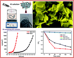 Graphical abstract: Nanostructured BiOI–GO composite: facile room temperature synthesis with enhanced multifunctionality in field emission and photocatalytic activity