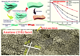 Graphical abstract: Ultrathin anatase nanosheets with high energy facets exposed and related photocatalytic performances