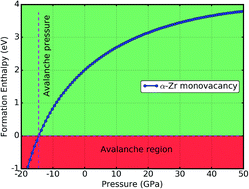 Graphical abstract: A first-principles study of the avalanche pressure of alpha zirconium