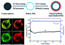 Graphical abstract: Synthesis of mesoporous TiO2@C@MnO2 multi-shelled hollow nanospheres with high rate capability and stability for lithium-ion batteries