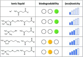 Graphical abstract: Readily biodegradable and low-toxic biocompatible ionic liquids for cellulose processing