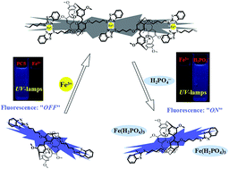Graphical abstract: A novel functionalized pillar[5]arene for forming a fluorescent switch and a molecular keypad