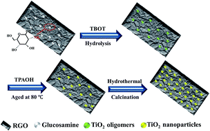Graphical abstract: Glucosamine-induced growth of highly distributed TiO2 nanoparticles on graphene nanosheets as high-performance photocatalysts