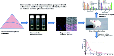 Graphical abstract: Development of an α-linolenic acid containing soft nanocarrier for oral delivery: in vitro and in vivo evaluation