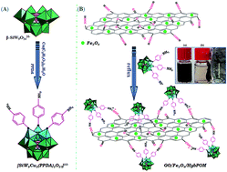 Graphical abstract: Organic–inorganic hybrid polyoxometalate and its graphene oxide–Fe3O4 nanocomposite, synthesis, characterization and their applications as nanocatalysts for the Knoevenagel condensation and the synthesis of 2,3-dihydroquinazolin-4(1H)-ones