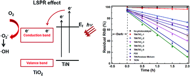 Graphical abstract: In situ growth of TiO2 on TiN nanoparticles for non-noble-metal plasmonic photocatalysis