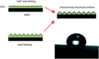 Graphical abstract: Fabrication of water-repellent surfaces on galvanized steel