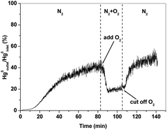 Graphical abstract: Oxidation and adsorption of gas-phase Hg0 over a V2O5/AC catalyst