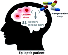 Graphical abstract: Antiepileptic drugs affect lipid oxidative markers- neuroprostanes and F2-dihomo-isoprostanes- in patients with epilepsy: differences among first-, second-, and third-generation drugs by UHPLC-QqQ-MS/MS