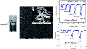 Graphical abstract: Sr- and Ni-doping in ZnO nanorods synthesized by a simple wet chemical method as excellent materials for CO and CO2 gas sensing