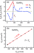 Graphical abstract: Anomalous Hall effect in tetragonal antiperovskite GeNFe3 with a frustrated ferromagnetic state