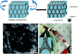 Graphical abstract: ZIF-derived nitrogen-doped carbon/3D graphene frameworks for all-solid-state supercapacitors