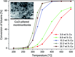 Graphical abstract: Physicochemical properties of hydrogel template-synthesized copper(ii) oxide-modified clay influencing its catalytic activity in toluene combustion