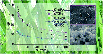 Graphical abstract: Sugarcane molasses as a pseudocapacitive material for supercapacitors