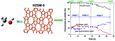 Graphical abstract: The catalytic properties evolution of HZSM-5 in the conversion of methanol to gasoline
