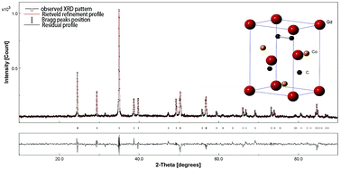 Graphical abstract: Magnetic properties and giant reversible magnetocaloric effect in GdCoC2