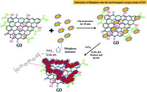 Graphical abstract: Polythiophene–graphene oxide doped epoxy resin nanocomposites with enhanced electrical, mechanical and thermal properties