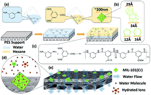 Graphical abstract: Highly stable MIL-101(Cr) doped water permeable thin film nanocomposite membranes for water treatment