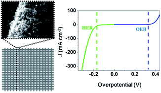 Graphical abstract: Competent overall water-splitting electrocatalysts derived from ZIF-67 grown on carbon cloth