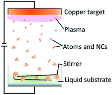 Graphical abstract: Highly stable and blue-emitting copper nanocluster dispersion prepared by magnetron sputtering over liquid polymer matrix
