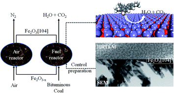 Graphical abstract: Activity of Fe2O3 with a high index facet for bituminous coal chemical looping combustion: a theoretical and experimental study