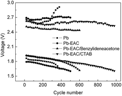 Graphical abstract: Study of cetyltrimethyl ammonium bromide and benzylideneacetone as electrolyte additives for valve-regulated lead-acid batteries under high-rate partial-state-of-charge conditions