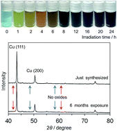 Graphical abstract: Precious metal-like oxide-free copper nanoparticles: high oxidation resistance and geometric structure