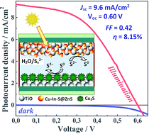 Graphical abstract: Non-stoichiometric Cu–In–S@ZnS nanoparticles produced in aqueous solutions as light harvesters for liquid-junction photoelectrochemical solar cells