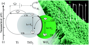 Graphical abstract: TiO2–WO3 nanostructured systems for photoelectrochemical applications