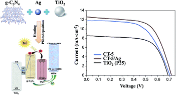 Graphical abstract: Heterostructured g-C3N4/Ag/TiO2 nanocomposites for enhancing the photoelectric conversion efficiency of spiro-OMeTAD-based solid-state dye-sensitized solar cells