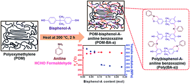 Graphical abstract: In situ formation of benzoxazines in polyoxymethylene: a simple approach for retarding formaldehyde generation and tuning mechanical properties under a semi-interpenetrating network
