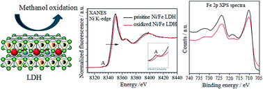 Graphical abstract: Role of Fe in the oxidation of methanol electrocatalyzed by Ni based layered double hydroxides: X-ray spectroscopic and electrochemical studies