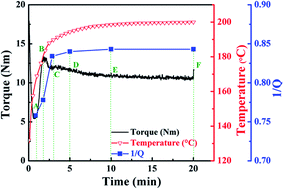 Graphical abstract: Novel heat and oil-resistant thermoplastic vulcanizates based on ethylene-vinyl acetate rubber/poly(vinylidene fluoride)