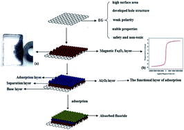 Graphical abstract: Al2O3–Fe3O4–expanded graphite nano-sandwich structure for fluoride removal from aqueous solution