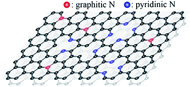 Graphical abstract: Band and bonding characteristics of N2+ ion-doped graphene