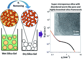 Graphical abstract: Segregation of confined ionic liquids inducing the formation of super-micropores in the silica matrix