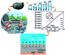 Graphical abstract: Highly sensitive pH dependent acetone sensor based on ultrananocrystalline diamond materials at room temperature