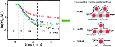 Graphical abstract: The effect of bound rubber on vulcanization kinetics in silica filled silicone rubber