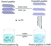 Graphical abstract: In situ synthesis of pristine-graphene/Ag nanocomposites as highly sensitive SERS substrates