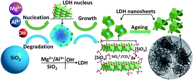 Graphical abstract: Self-sacrificial templating synthesis of self-assembly 3D layered double hydroxide nanosheets using nano-SiO2 under facile conditions