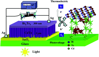 Graphical abstract: Synergistic photovoltaic–thermoelectric effect in a nanostructured CdTe/Bi2Te3 heterojunction for hybrid energy harvesting