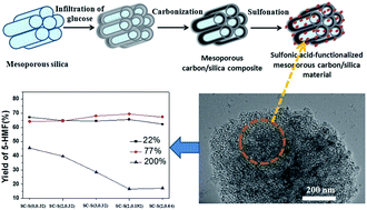 Graphical abstract: Sulfonic acid-functionalized mesoporous carbon/silica as efficient catalyst for dehydration of fructose into 5-hydroxymethylfurfural
