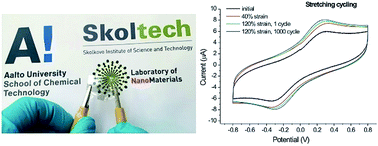 Graphical abstract: Stretchable and transparent supercapacitors based on aerosol synthesized single-walled carbon nanotube films