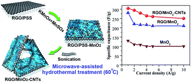 Graphical abstract: Low-temperature microwave-assisted hydrothermal fabrication of RGO/MnO2–CNTs nanoarchitectures and their improved performance in supercapacitors