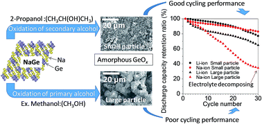 Graphical abstract: Electrochemical performance of highly amorphous GeOx powders synthesized in different alcohols for use in Na- and Li-ion batteries