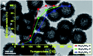 Graphical abstract: Porous hollow manganites with robust composite shells for oxidation of CO at low temperature