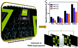 Graphical abstract: Enhanced supercapacitor performance of a 3D architecture tailored using atomically thin rGO–MoS2 2D sheets