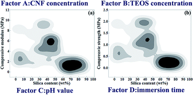 Graphical abstract: Cellulose nanofibril reinforced silica aerogels: optimization of the preparation process evaluated by a response surface methodology