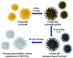 Graphical abstract: Nitrogen-doped mesoporous hollow carbon nanoflowers as high performance anode materials of lithium ion batteries